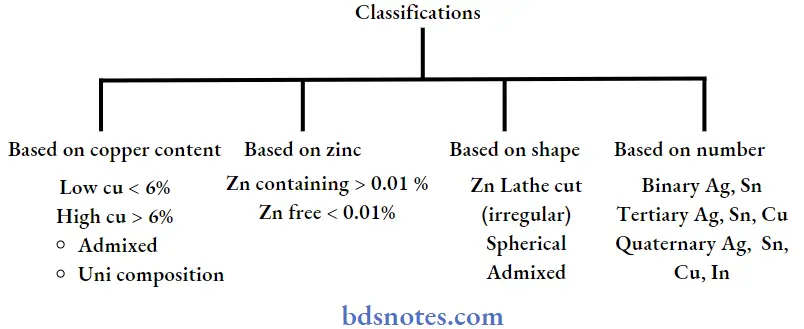 Dental amalgam Classification zinc