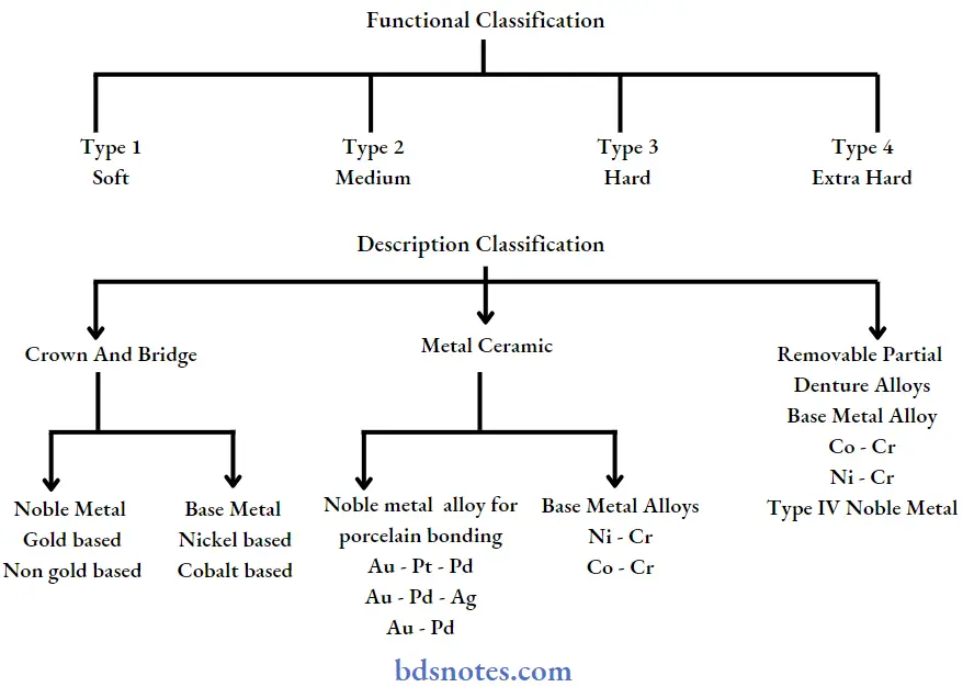 Dental casting alloys Functional classification
