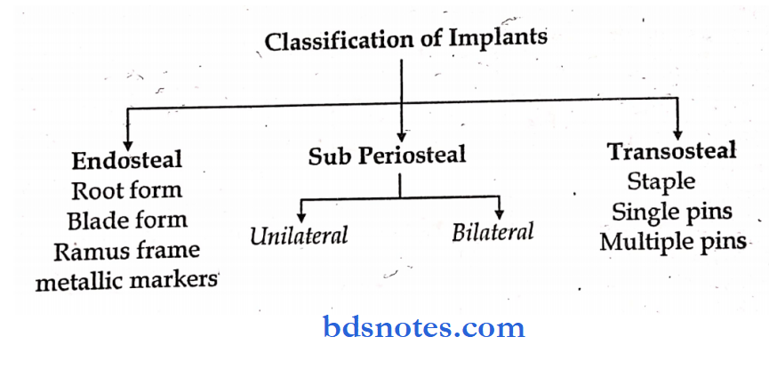 Dental implants Classifications of implants