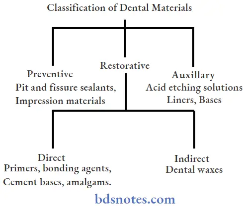 Dental materials introduction Classification of dental materials