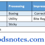 Dental waxes Classification of dental waxes