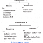 Denture Base Materials Classification condensation polymerization