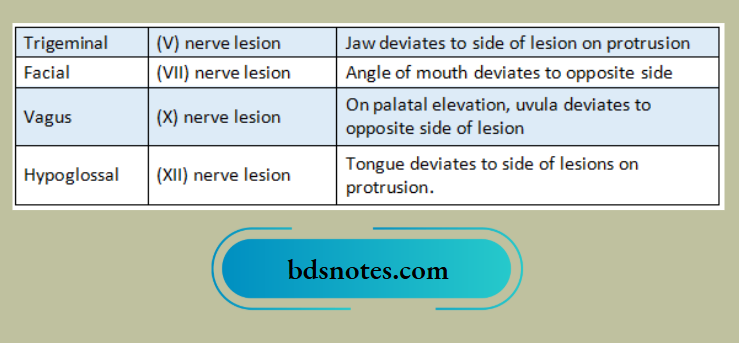 Deviation in nerve lesions