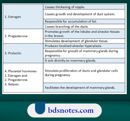 Effect Of Female Sex Hormones Int He Growth Of Mammary Gland
