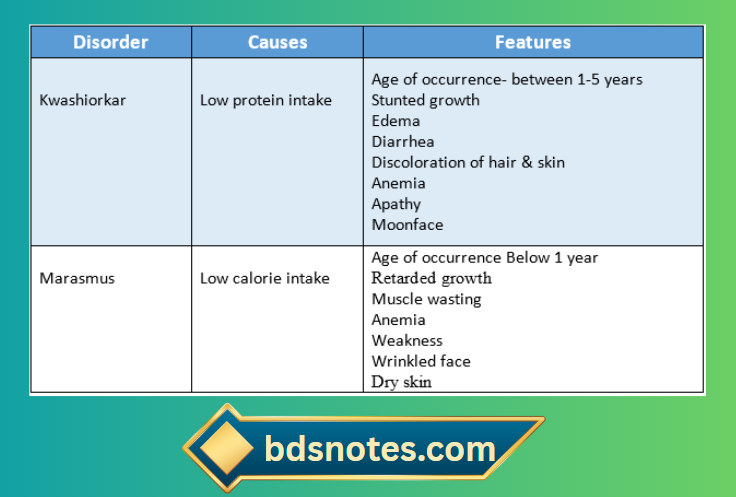Effects Of Protein And Calorie Deficiency