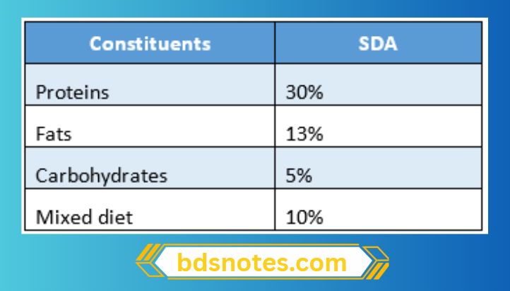 Energy Expenditure By Food Type
