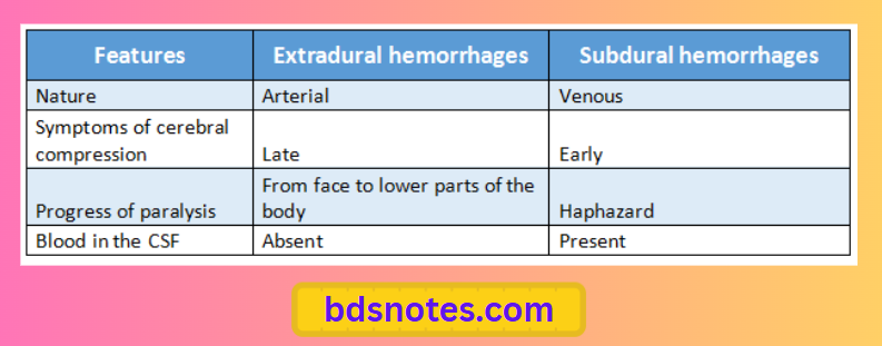 Extradural Vs Subdural Hemorrhages Comparison