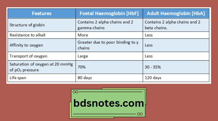 Foetal Vs Adult Hemoglobin