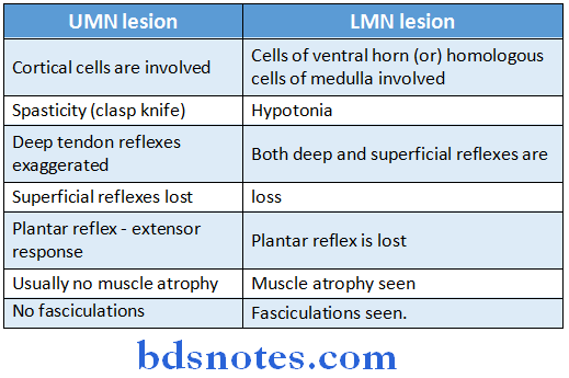 General Medicine Practicals difference between UMN lesion and LMN lesion