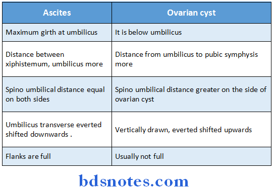 General Medicine Practicals difference between ascites and ovarian cyst
