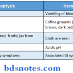 General Medicine Practicals difference between hemetemesis hemoptysis