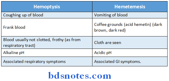General Medicine Practicals difference between hemetemesis hemoptysis