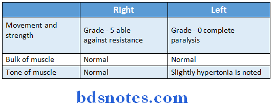 General Medicine Practicals motor system