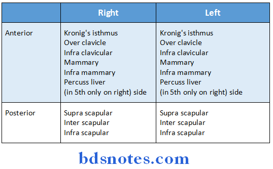 General Medicine Practicals percussion