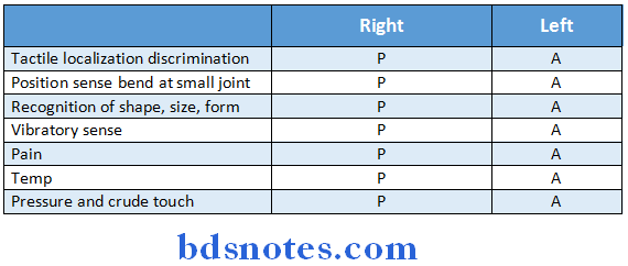 General Medicine Practicals sensory system