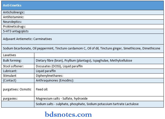 General Pharmacology Synopis Anti -emetics