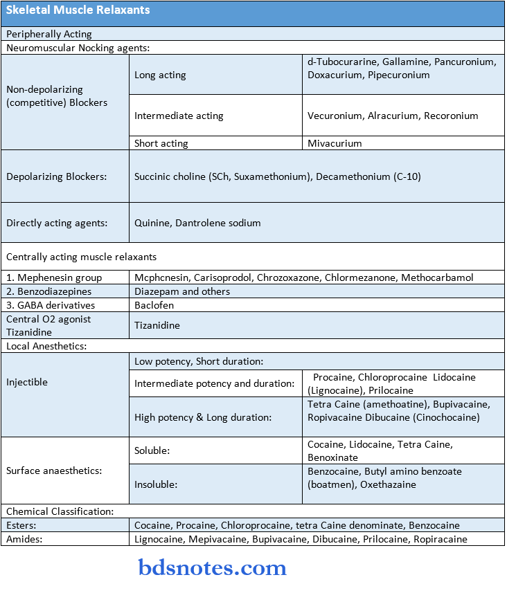 General Pharmacology Synopis Drugs Acting On Peripheral Nervous System