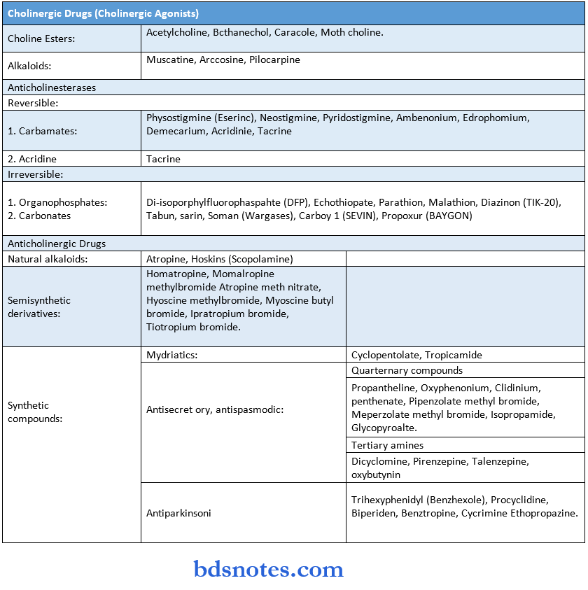 General Pharmacology Synopis Drugs acting on Ans