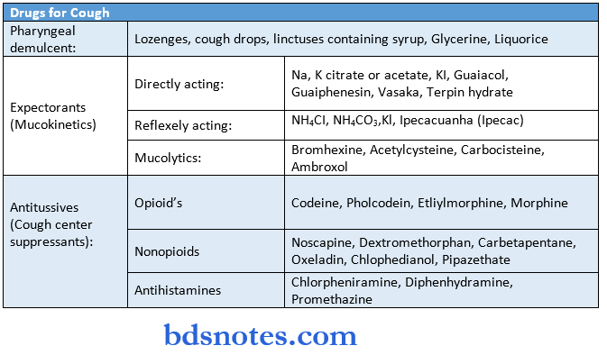 General Pharmacology Synopis respiratory system drugs