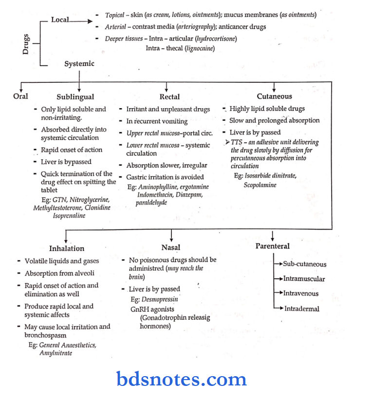 General Pharmacology Synopis routes of durg administration
