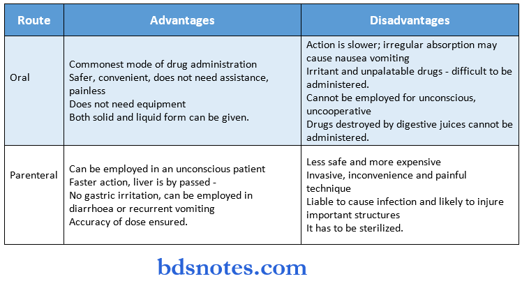 General Pharmacology Synopis routes of durg administrations
