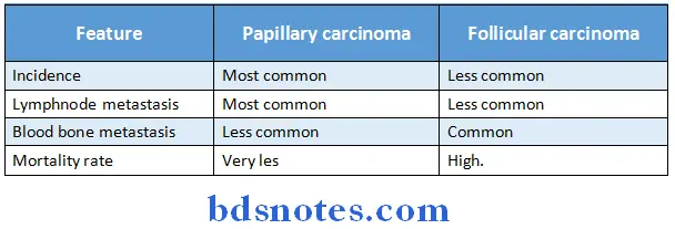 General Surgery Synopsis carcinoms of thyroid