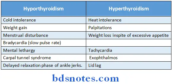 General Surgery Synopsis signs and symptoms of hypo and hyperthyroidism