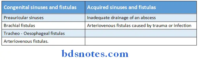 General Surgery Synopsis sinus and fistula