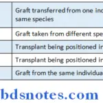 General Surgery Synopsis types of grafts