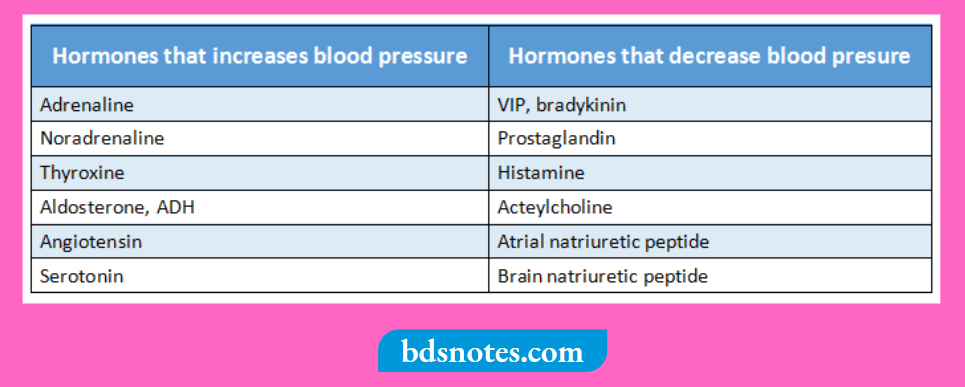 Hormones Regulating Blood Pressure
