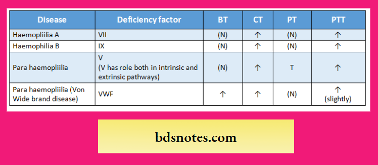 Lab investigations in haemophilia