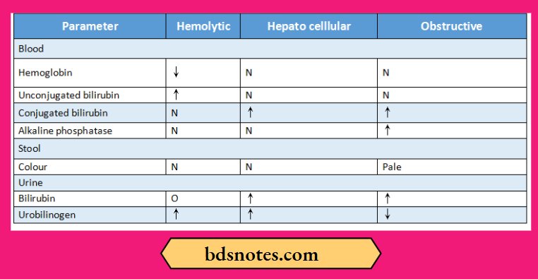 Laboratory analysis of jaundice