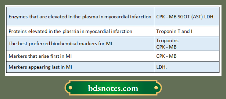 Laboratory investigations in myocardial infection