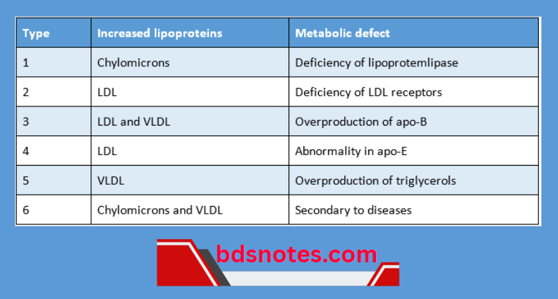 Lipoprotein Metabolism Disorders