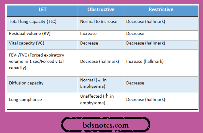 Lung functional tests in respiratory diseases