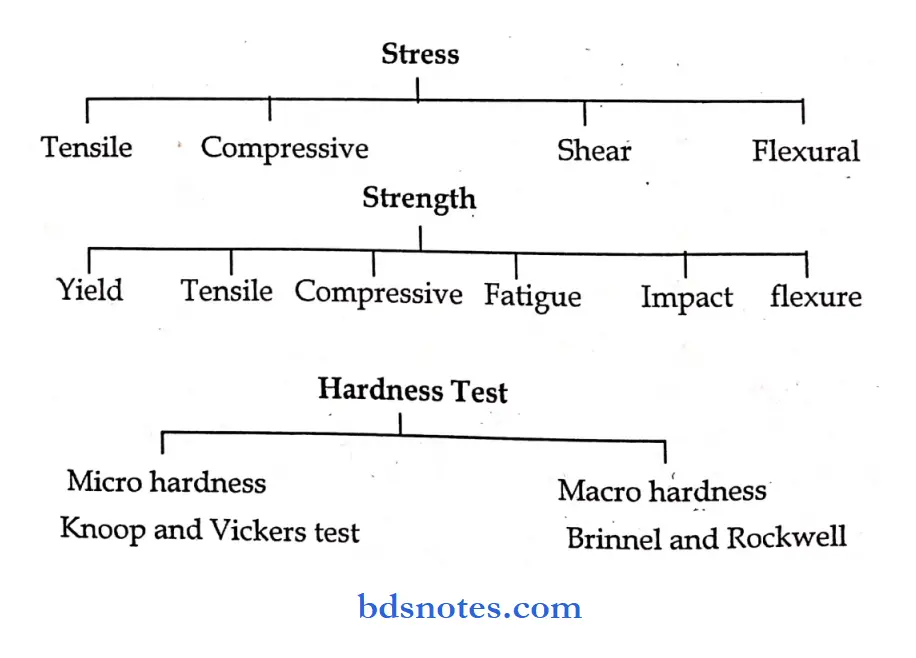 Mechanical Properties Of Dental Materials Classification based on stress