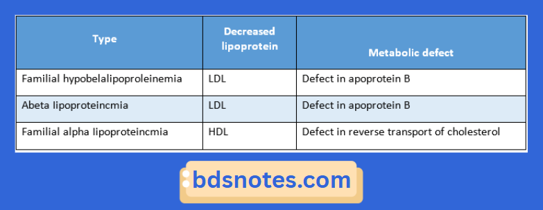 Metabolic Defects In Lipoproteins