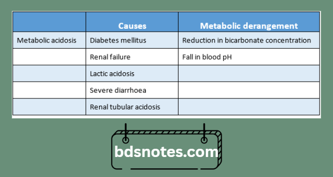 Metabolic Derangement In Acidosis