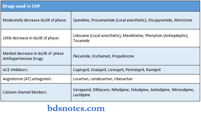 Microbiology Synopsis drugs used in chf
