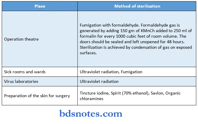 Microbiology Synopsis method of sterlization