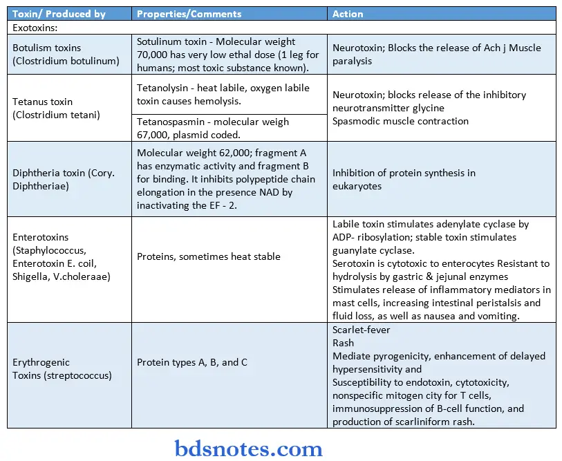 Microbiology Synopsis properties of selected bacterial toxins
