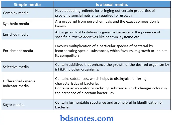 Microbiology Synopsis simple media is a basal media
