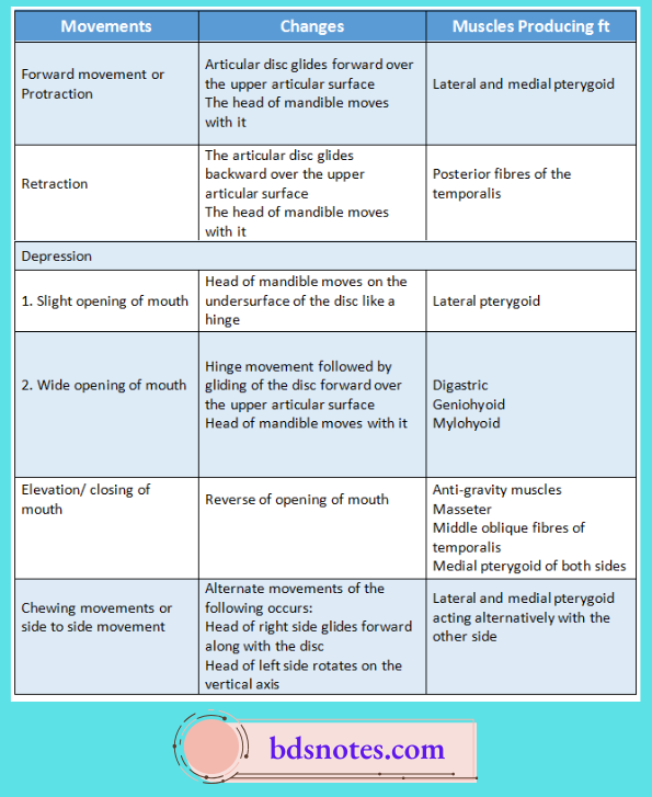 Movements Of Temporomandibular Joint