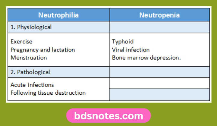 Neutrophilia Vs Neutropenia