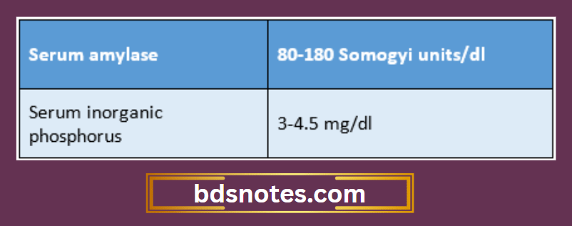 Normal Amylase And Phosphorus Values