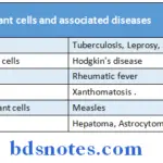 Oral Pathology Synopsis Various type of giant cells and associated diseases