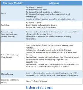 Oral Pathology Notes - BDS Notes