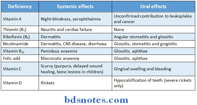 Oral Pathology Synopsis effects of specific vitamin deficiencies