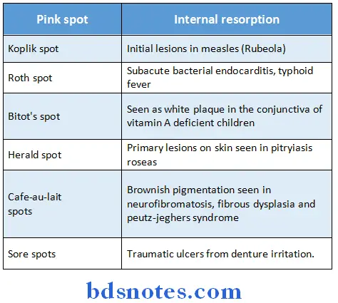 Oral Pathology Synopsis spots