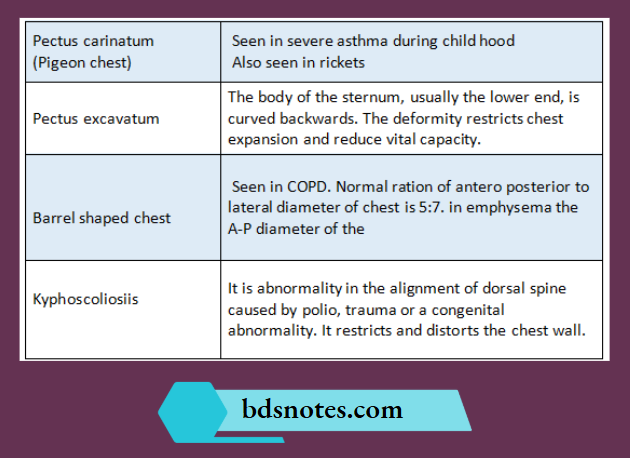 Other Anomalies of the chest